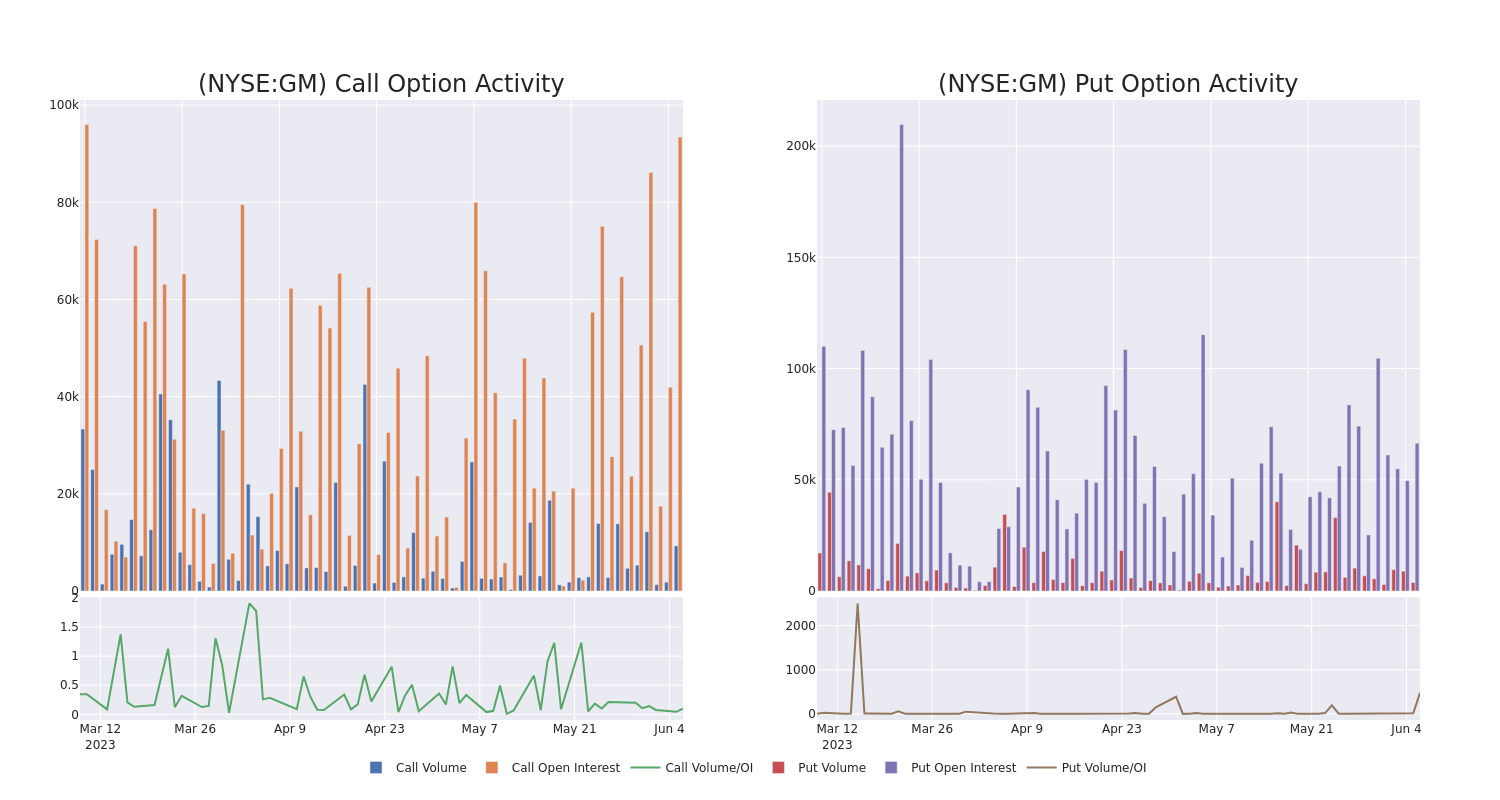 Options Call Chart