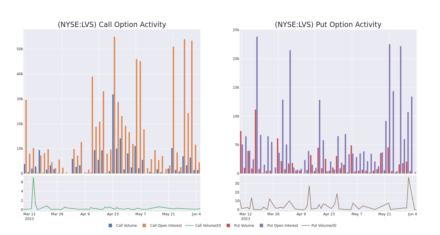 Options Call Chart