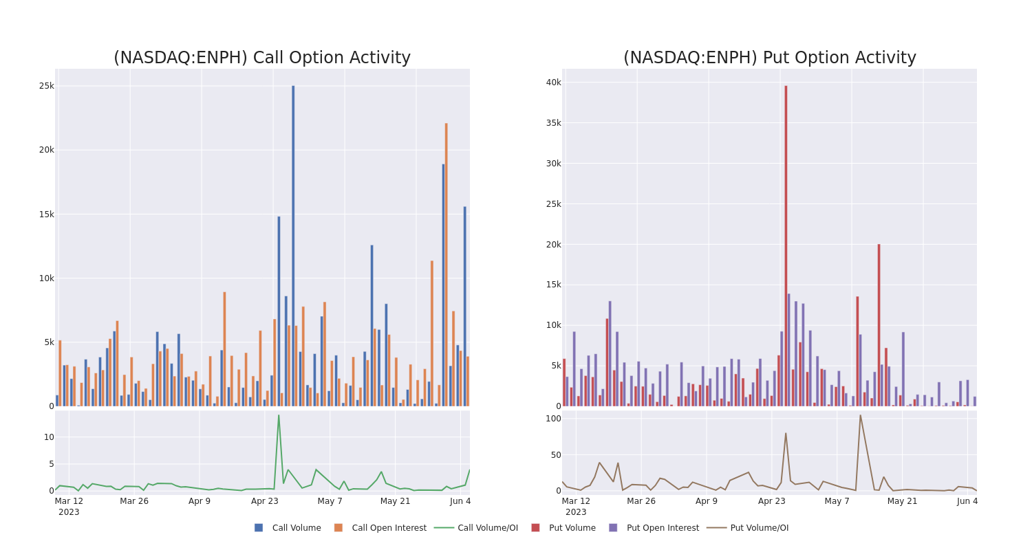 Options Call Chart