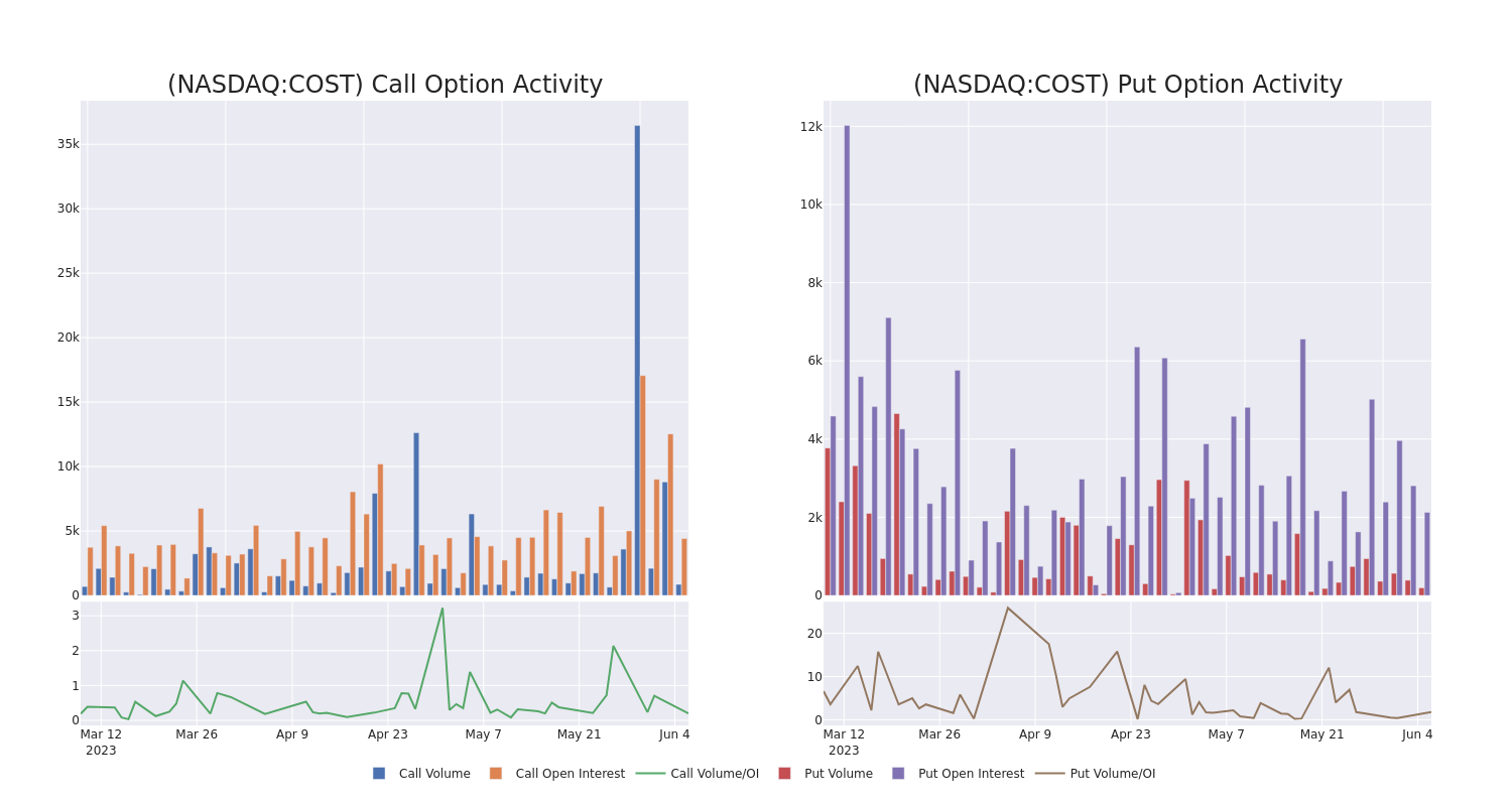 Options Call Chart