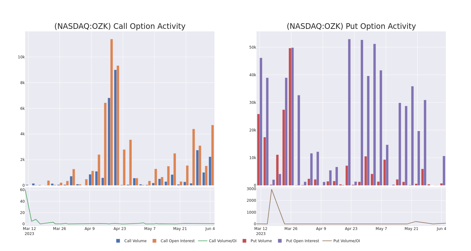 Options Call Chart