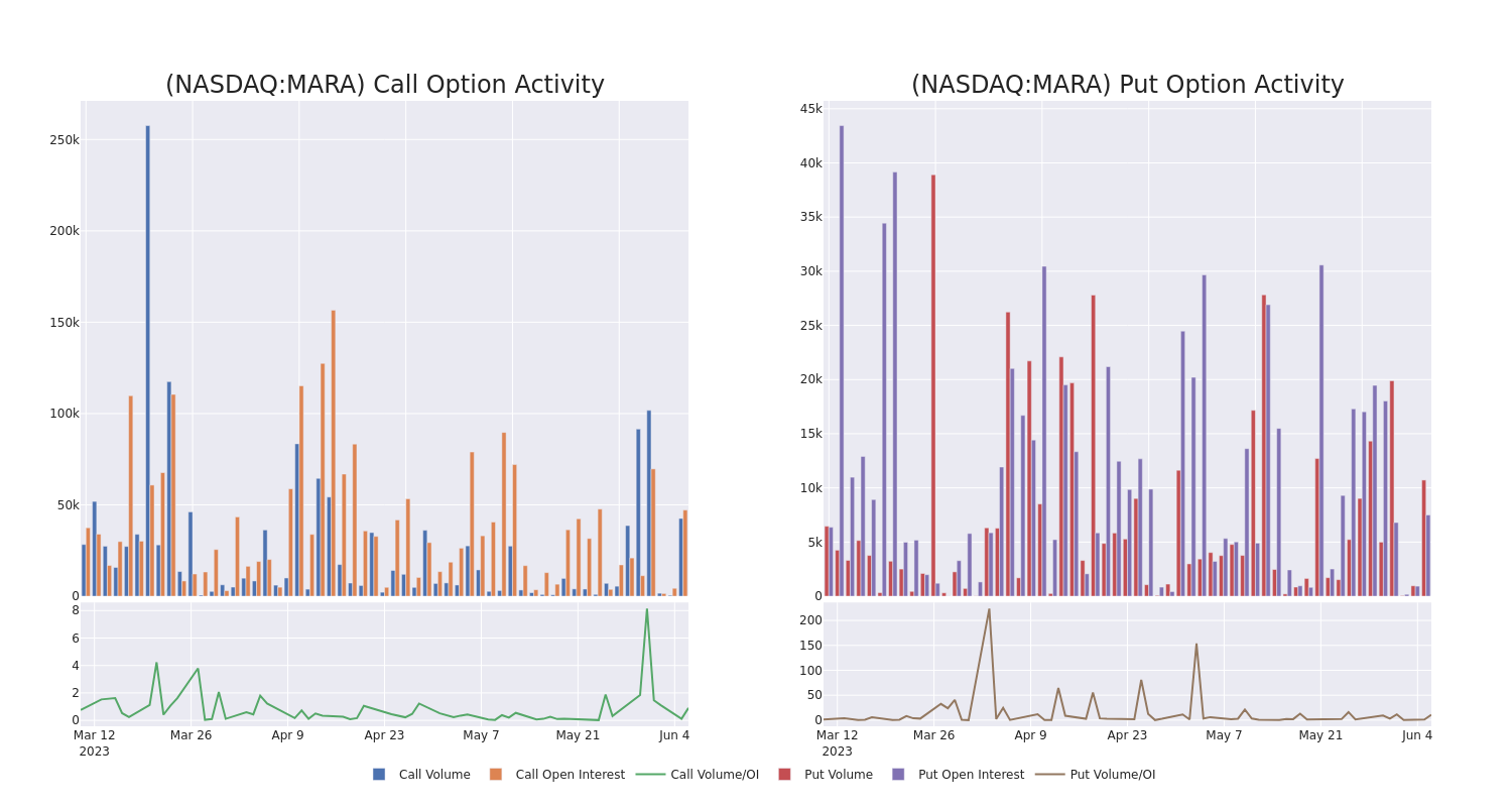 Options Call Chart