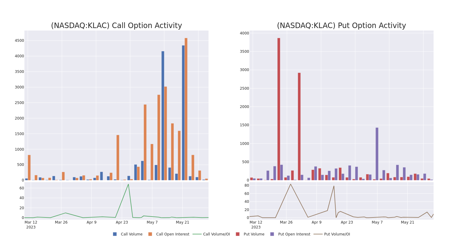 Options Call Chart