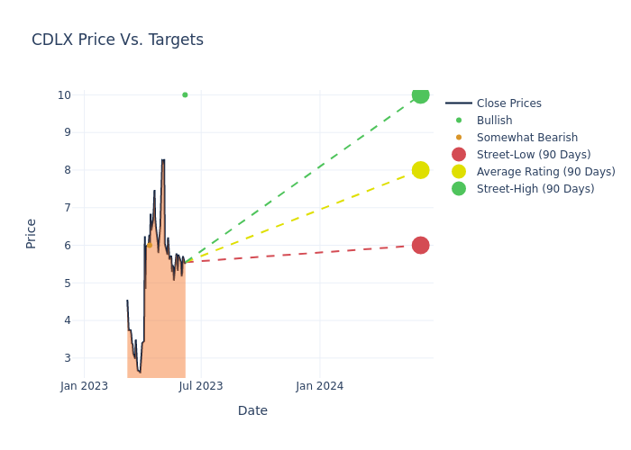 price target chart