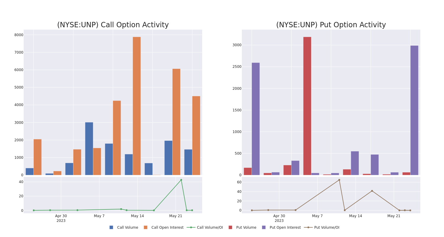 Options Call Chart