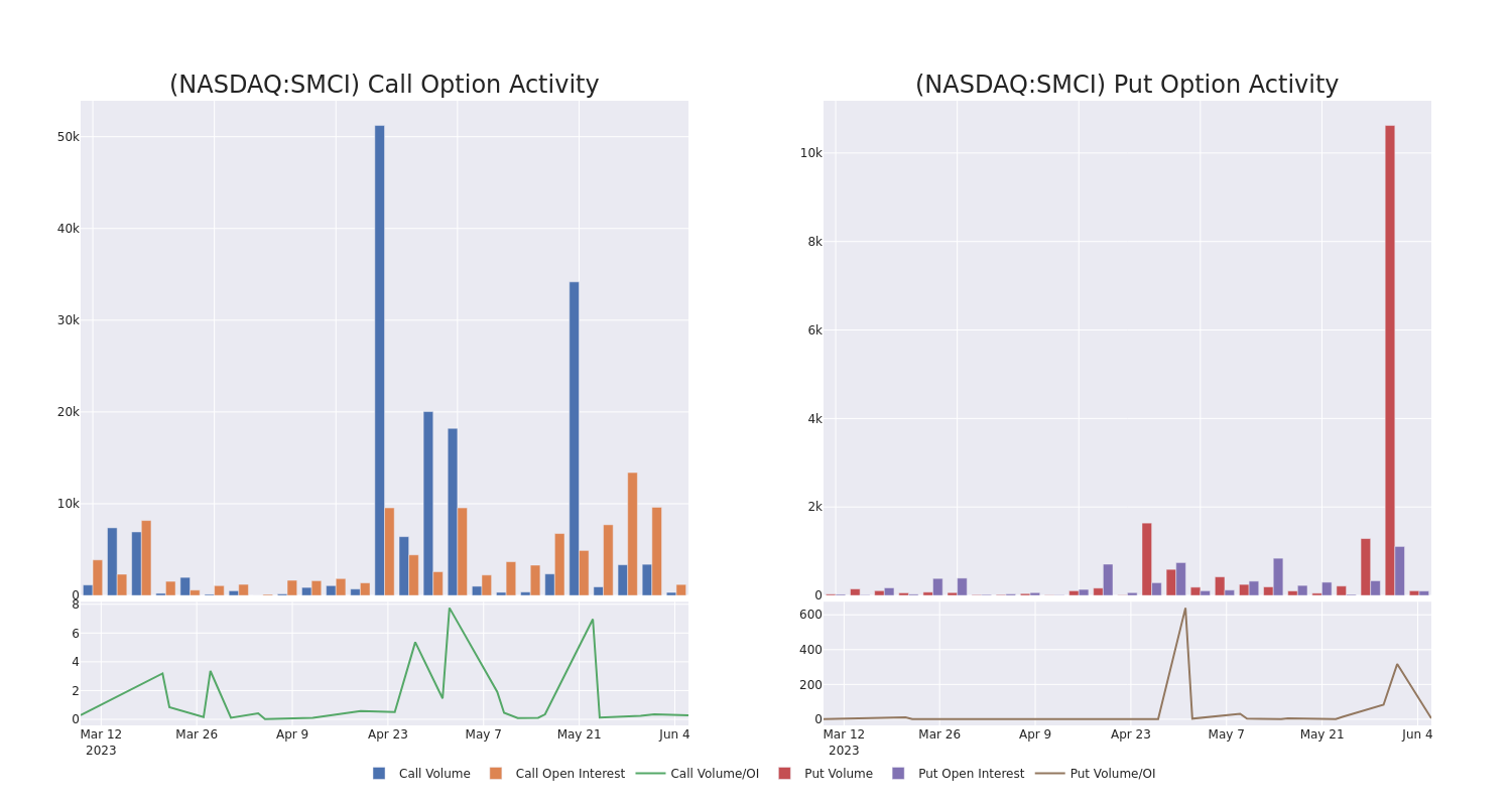 Options Call Chart