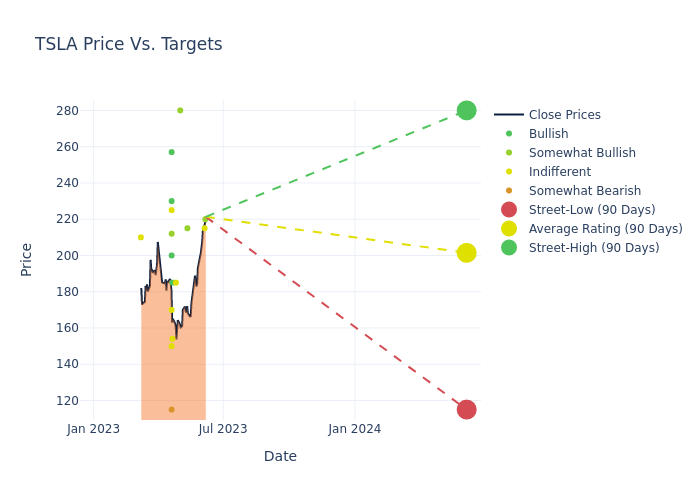 price target chart