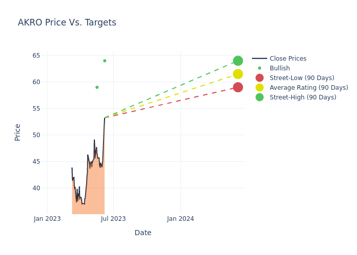 price target chart