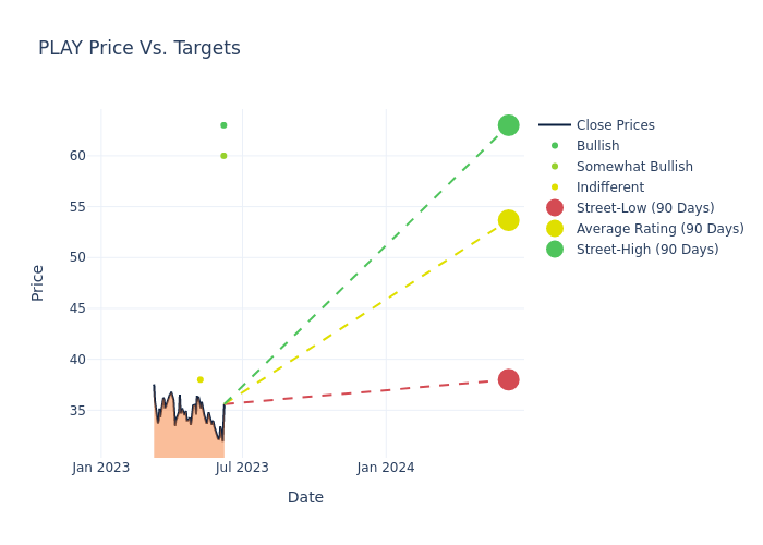 price target chart