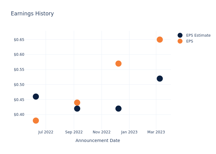 eps graph