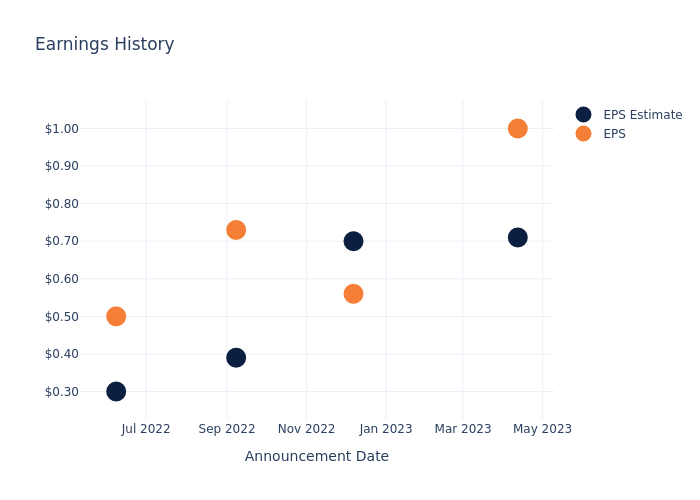 eps graph