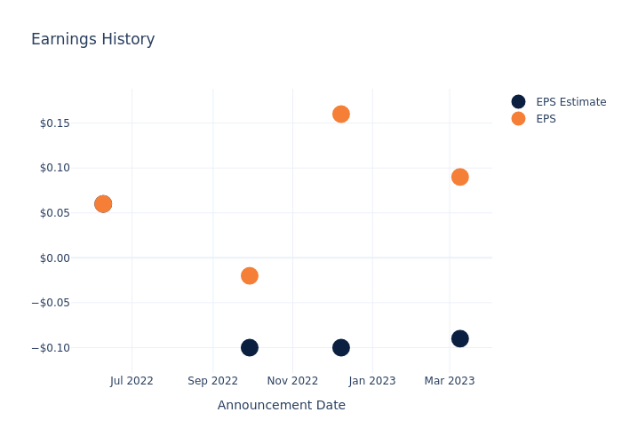 eps graph