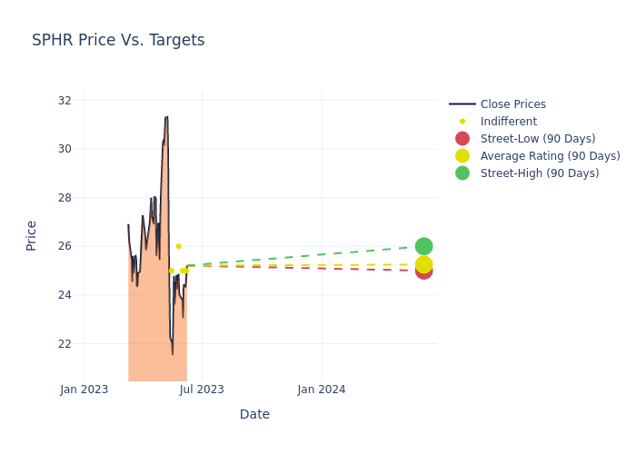 price target chart