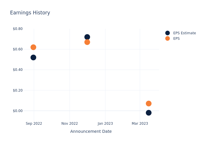 eps graph