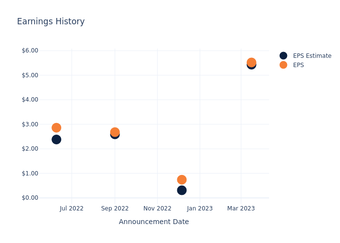 eps graph