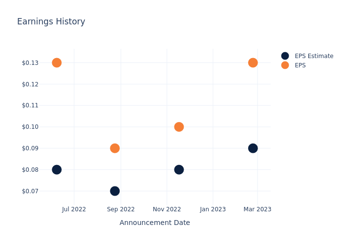 eps graph