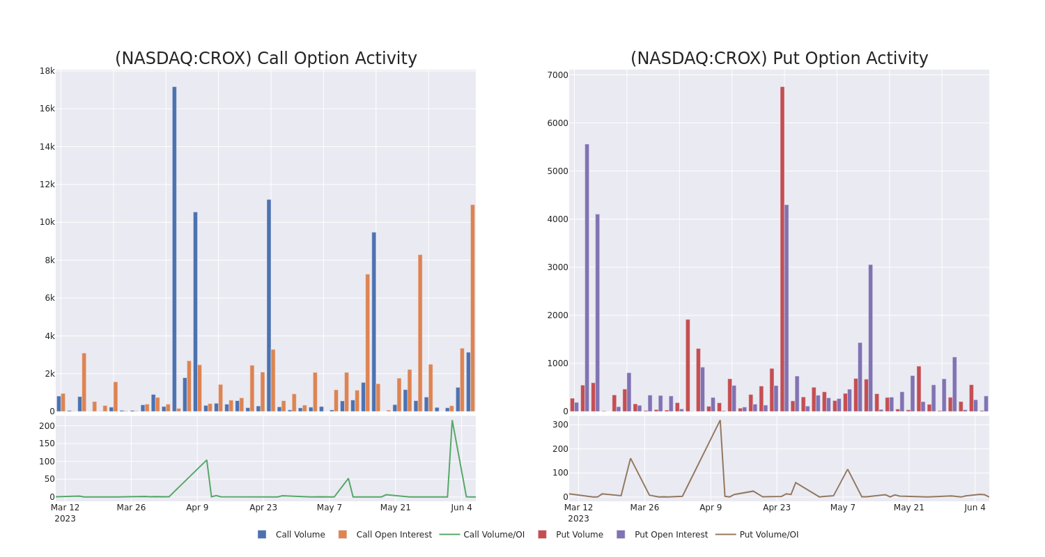 Options Call Chart