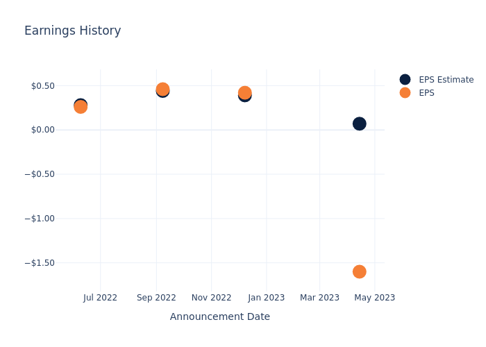 eps graph