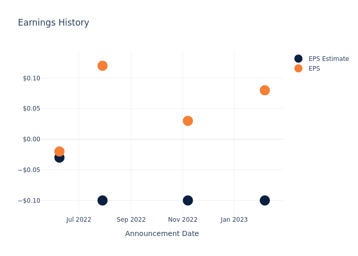 eps graph