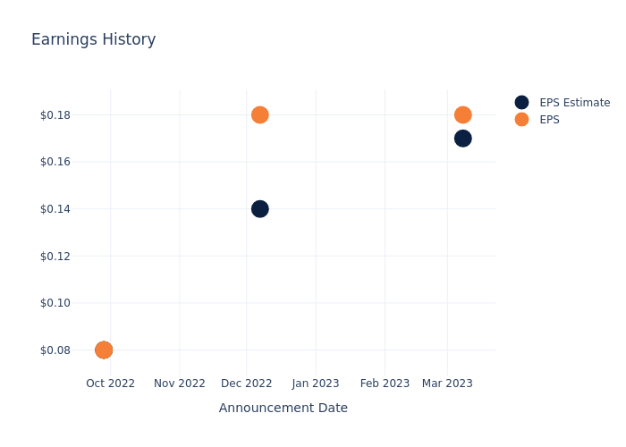 eps graph