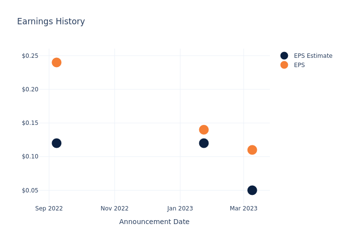 eps graph