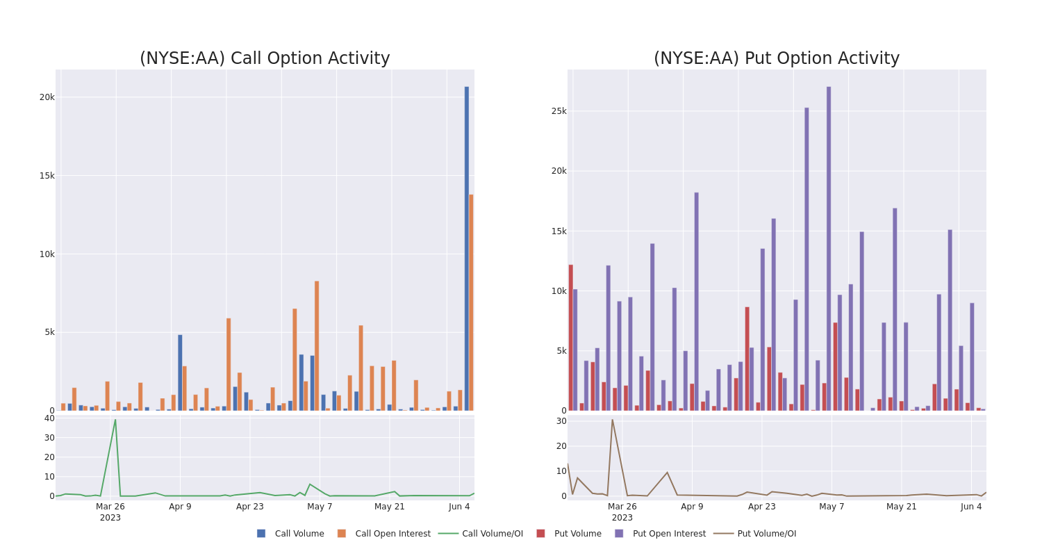 Options Call Chart