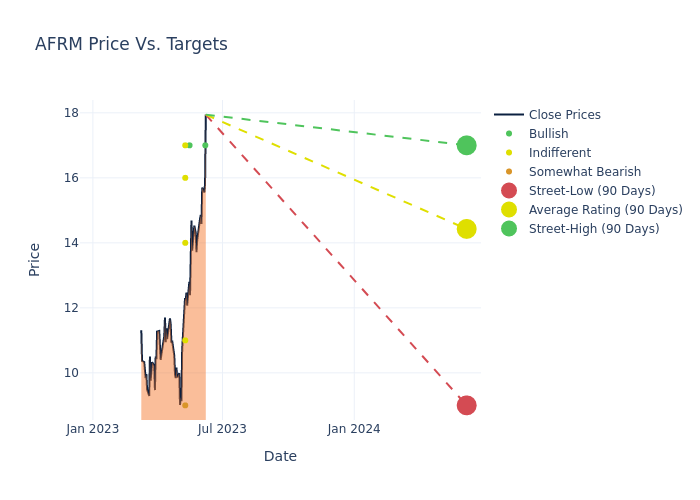 price target chart