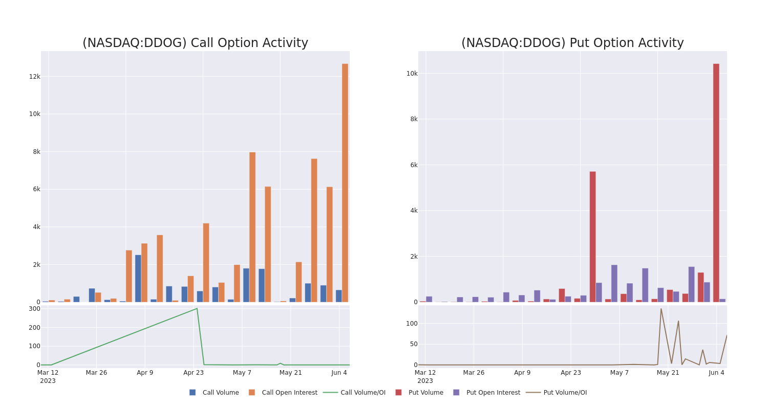 Options Call Chart