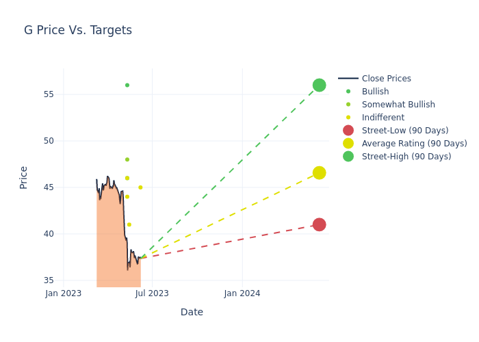 price target chart