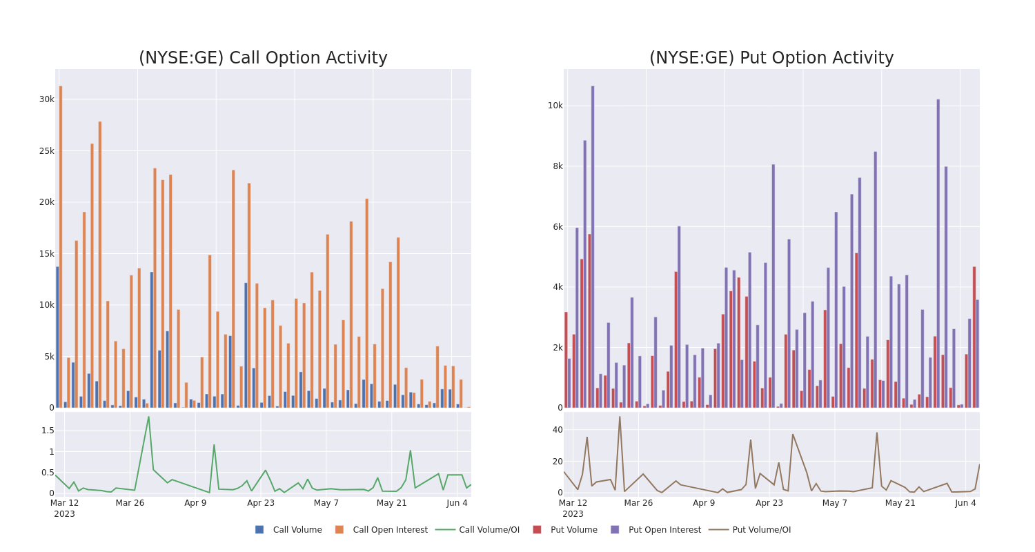 Options Call Chart