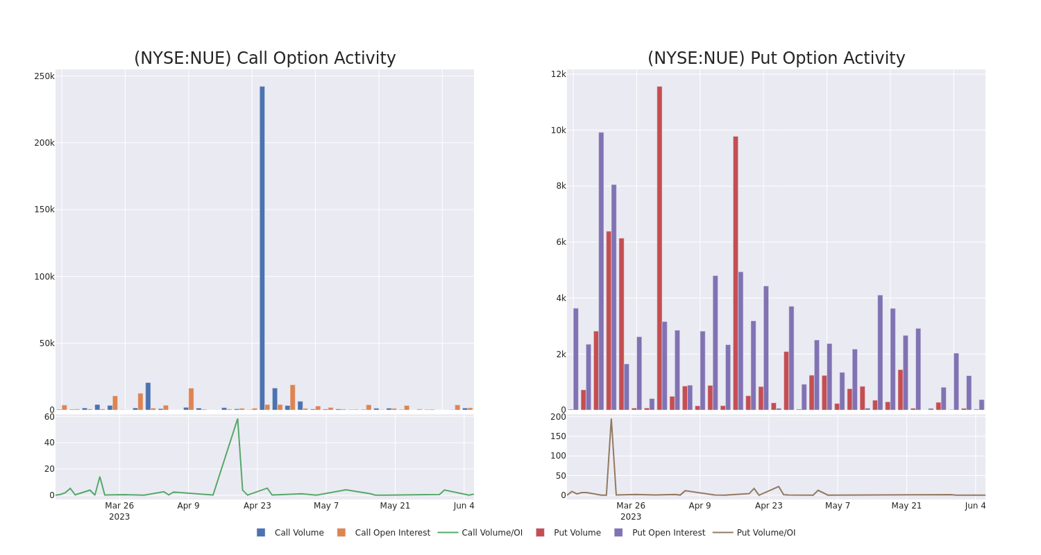 Options Call Chart