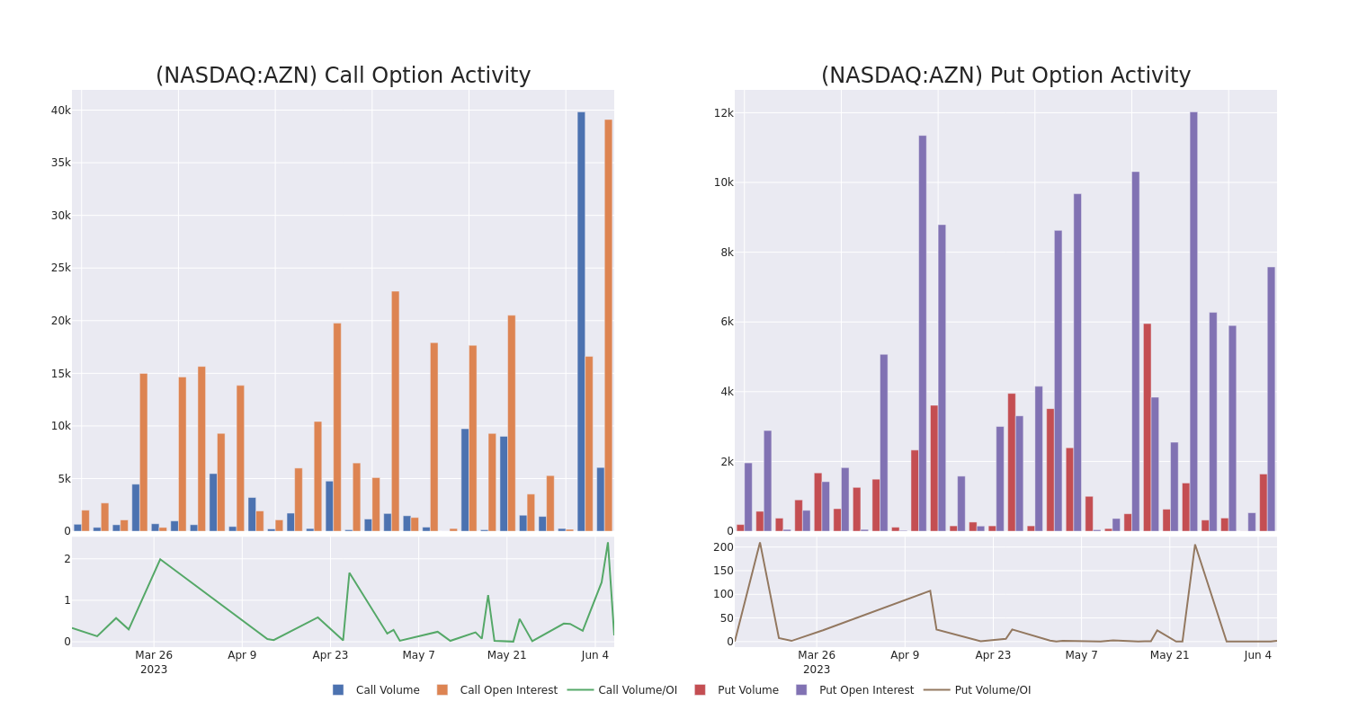 Options Call Chart