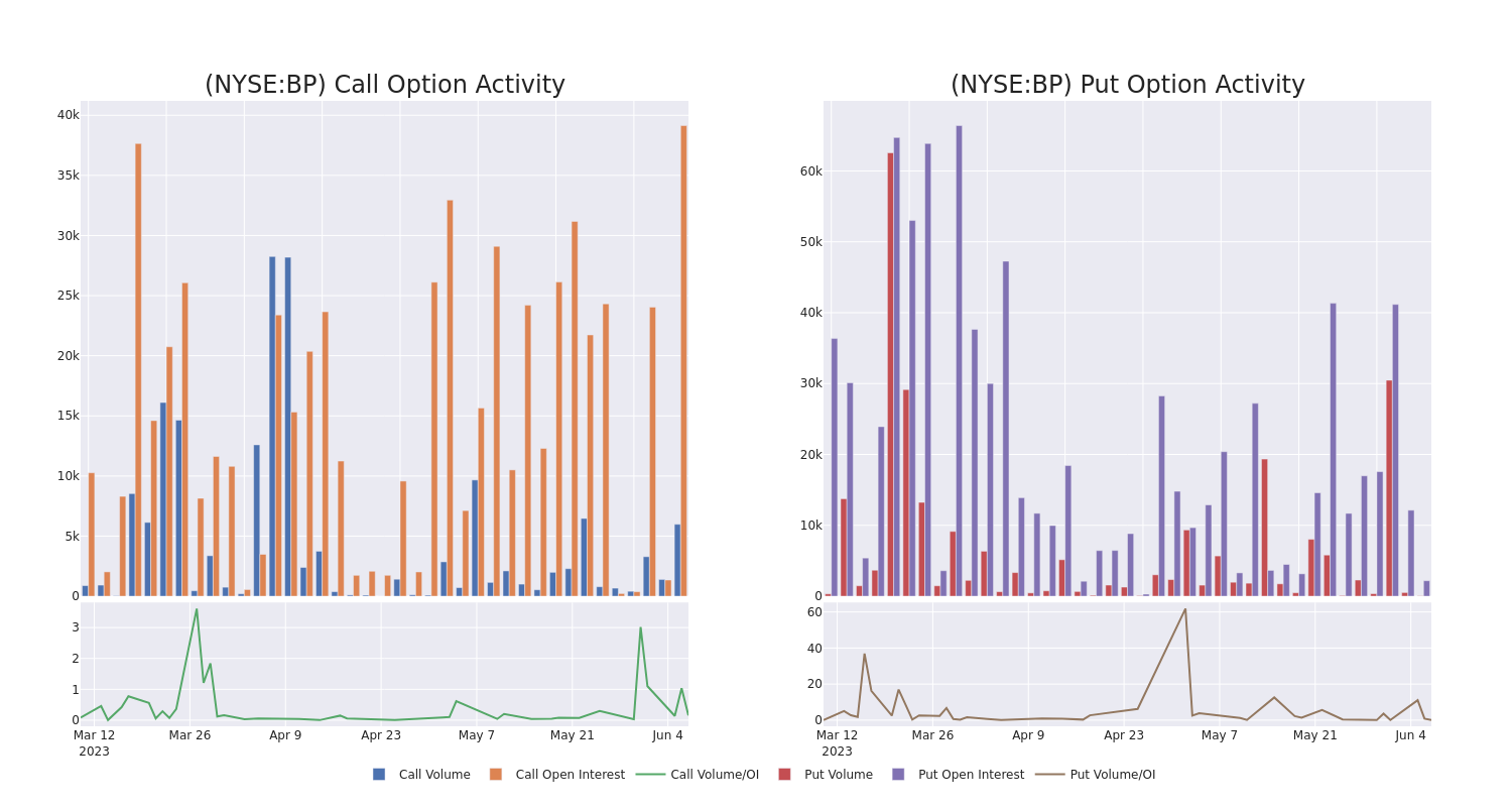 Options Call Chart