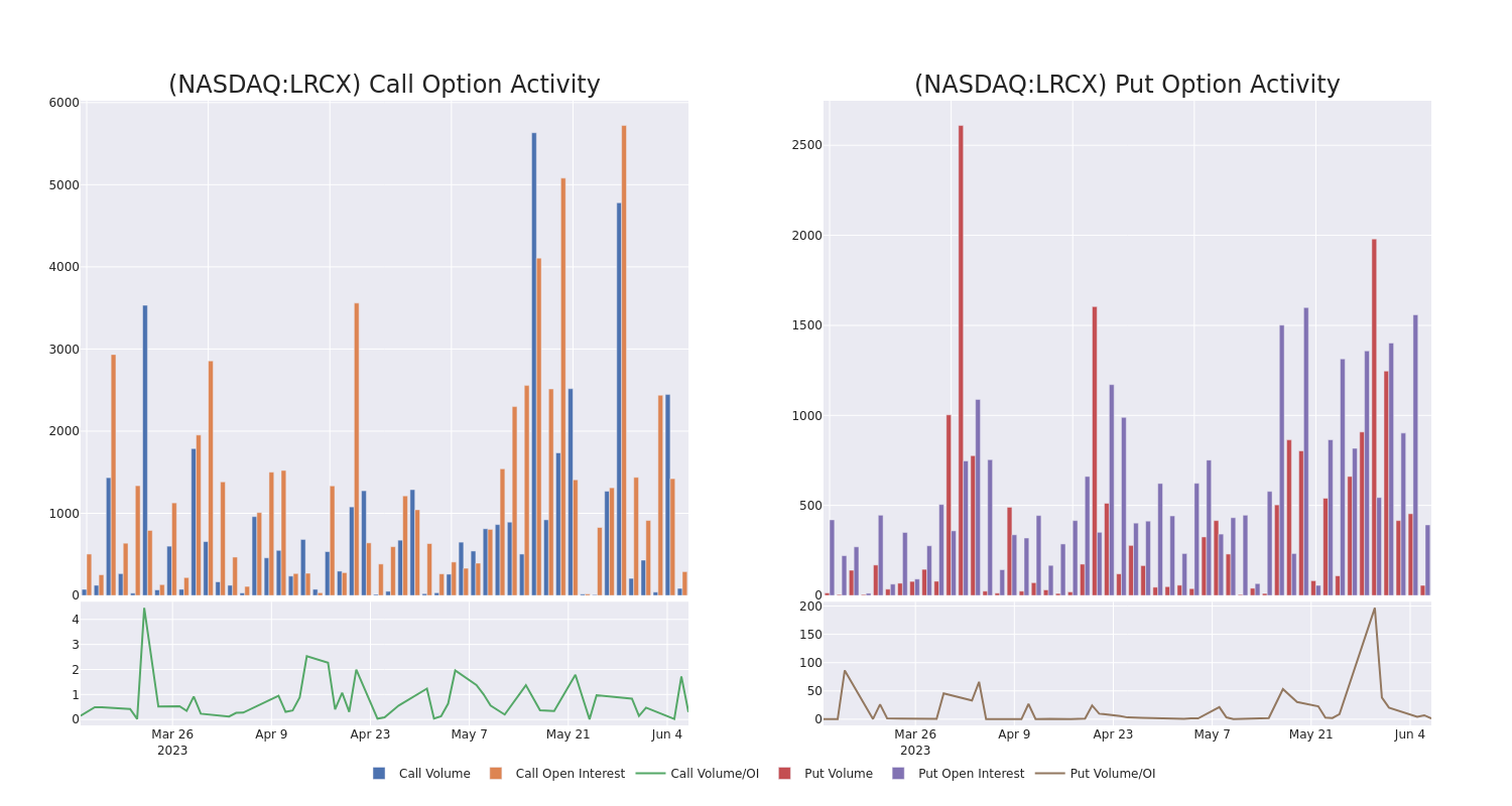 Options Call Chart