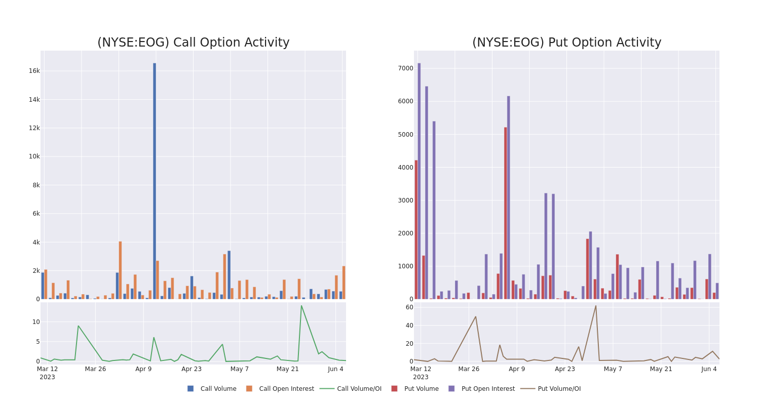 Options Call Chart