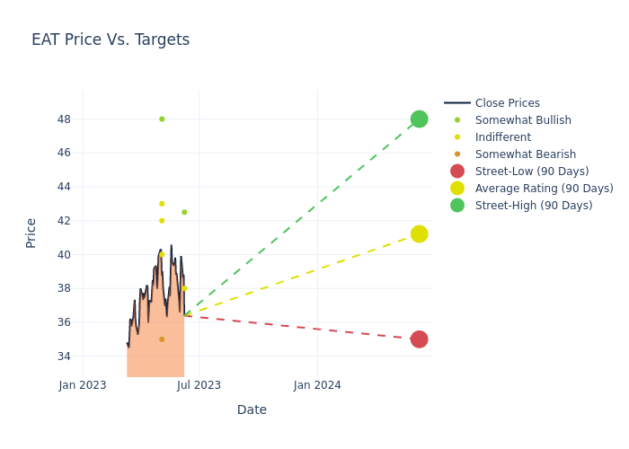 price target chart