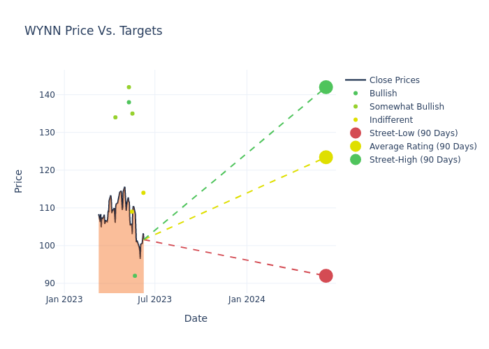 price target chart