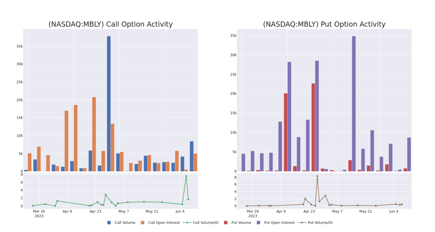 Options Call Chart