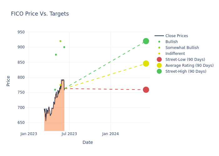 price target chart