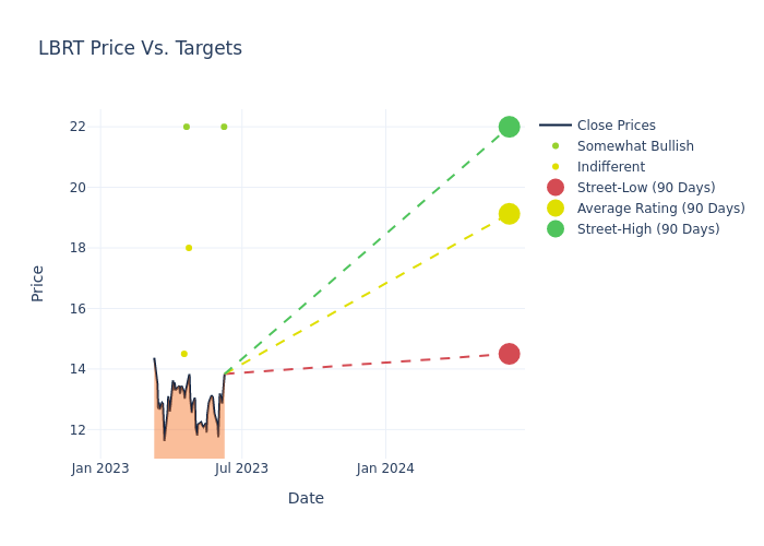 price target chart