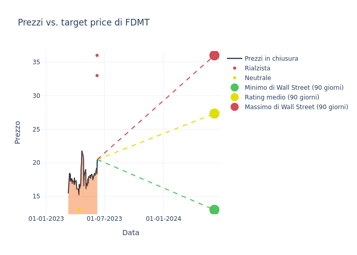 price target chart