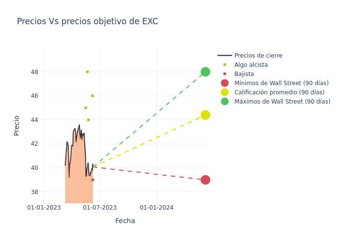 price target chart