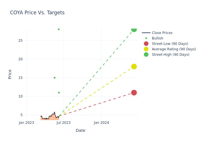 price target chart