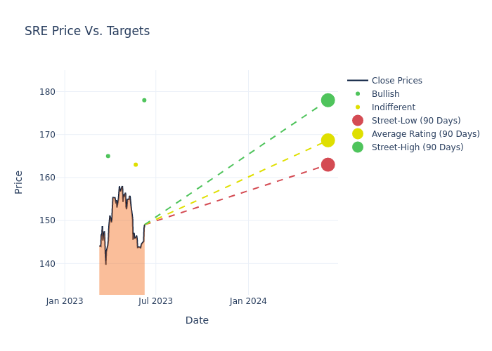 price target chart