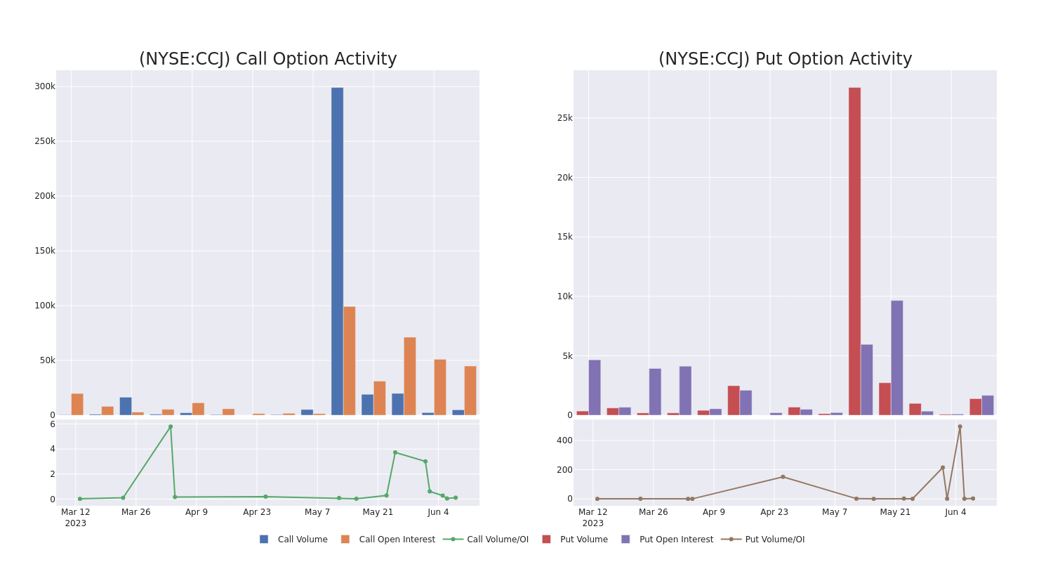 Options Call Chart