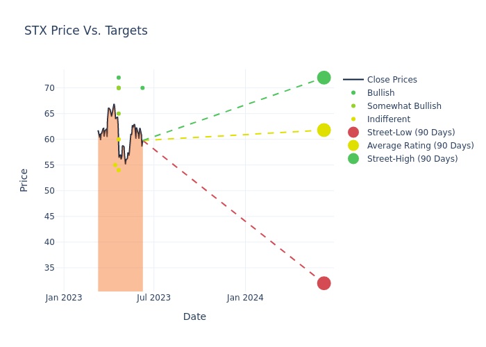 price target chart