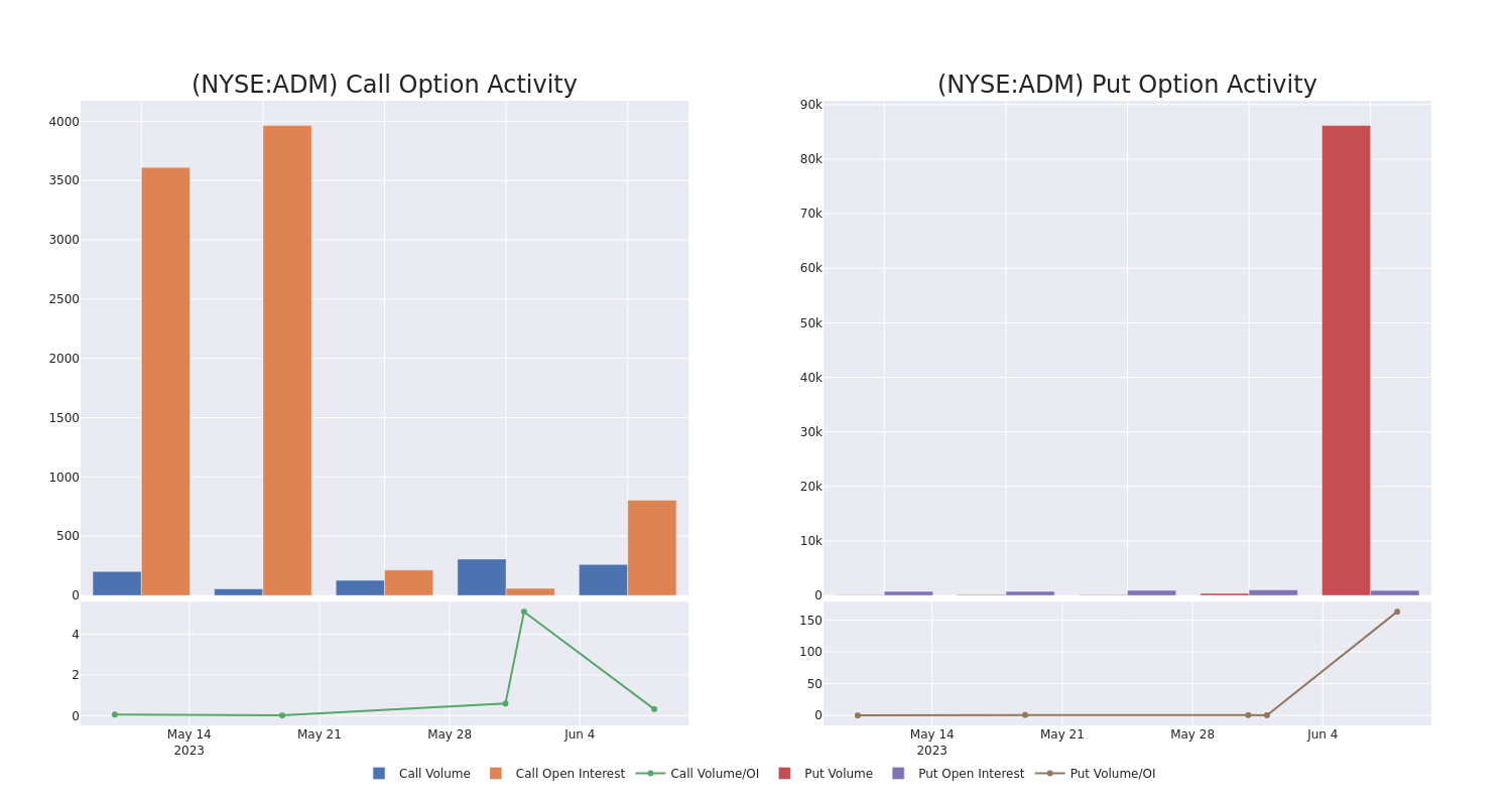 Options Call Chart