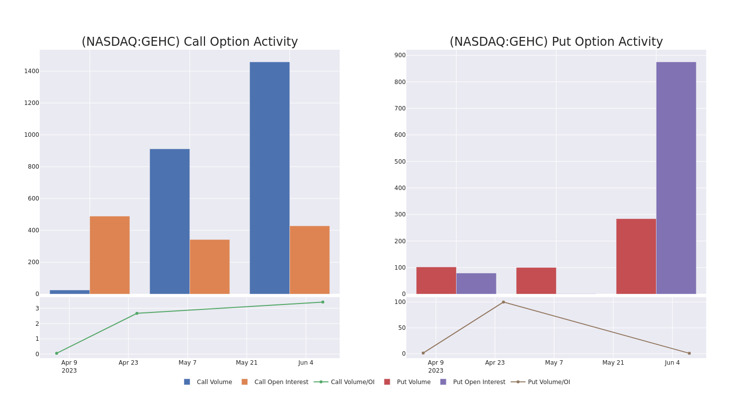 Options Call Chart