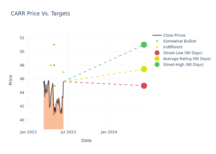 price target chart