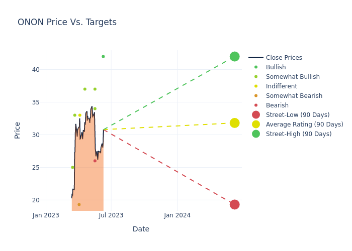 price target chart